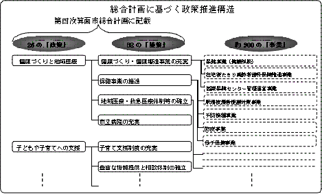 総合計画に基づく政策推進構造