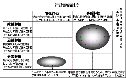 政策評価・施策評価・事業評価と事前評価・事後評価の関係