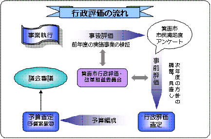 行政評価の流れ