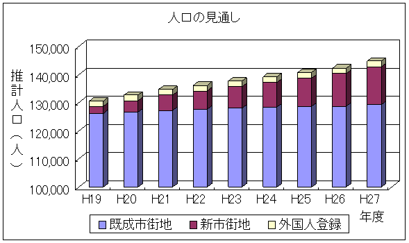 人口の見通し