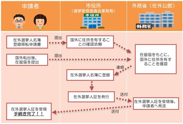 申請後の流れ