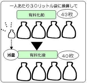 ひとりあたり30リットル袋に換算して43枚を40枚に減量