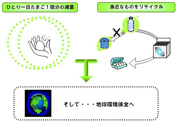 ひとり一日たまご1個分の減量と身近なもののリサイクルで地球環境保全へ