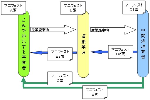 排出事業者から運搬業者を通じてマニフェストが中間処理業者に渡ると、中間処理業者からマニフェストが排出事業者に返送されます。