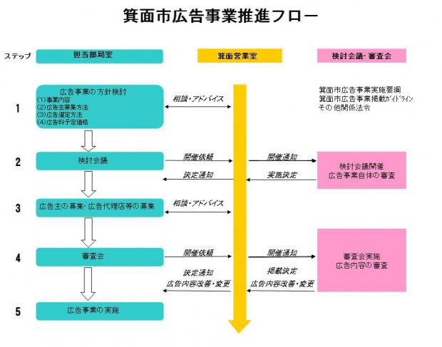 箕面市広告事業推進フロー