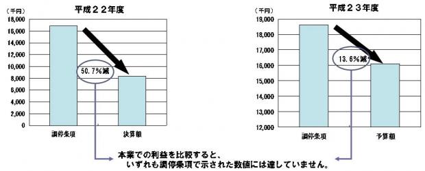 営業利益の比較