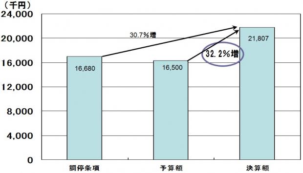 H24営業利益の比較