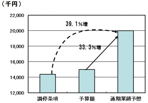 営業利益の比較