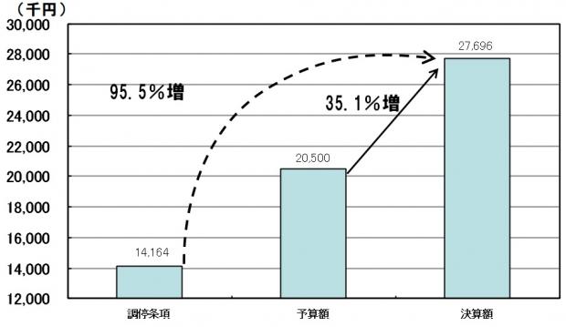 営業利益の比較