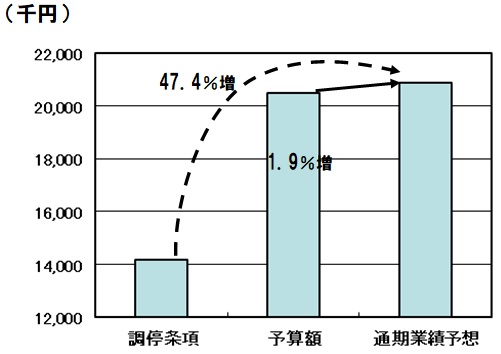 R3通期業績予想_営業利益の比較