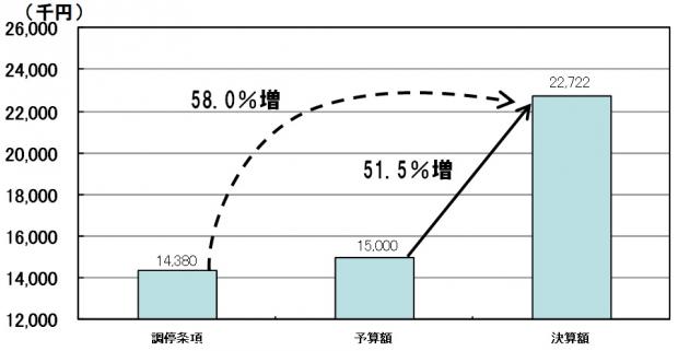 R2営業利益