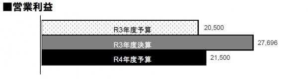 営業利益R3