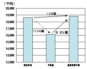 平成23年度営業利益を表すグラフ