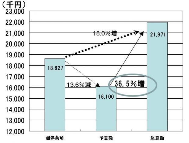 h23営業利益の比較