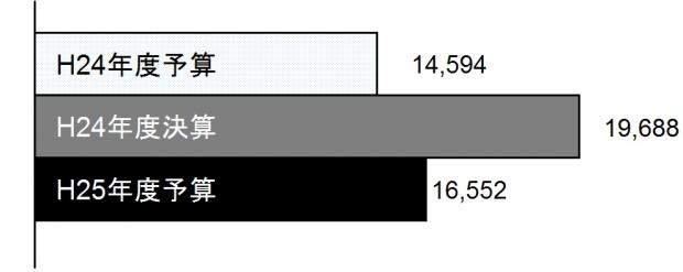 H24-25経常利益の推移