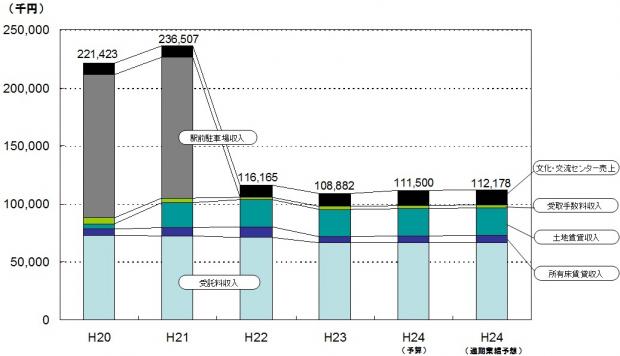 平成24年度通期業績予想（事業別売上高の推移）