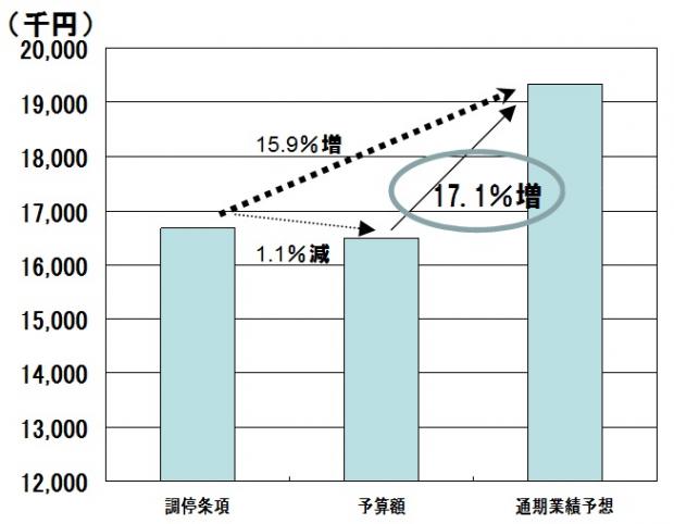 平成24年度営業利益（本業利益）の比較