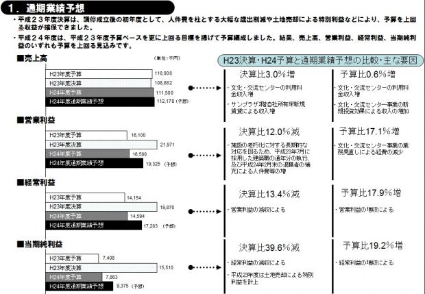 平成24年度通期業績予想