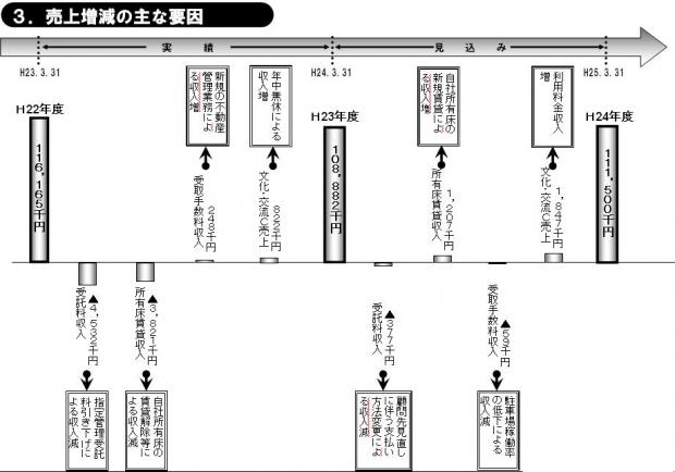 h24売上増減の主な要因