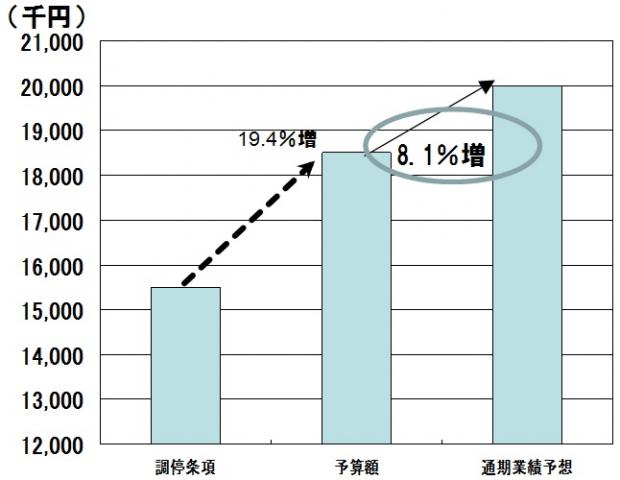 平成25年度営業利益（本業利益）の比較