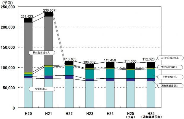 H25事業別売上高の推移