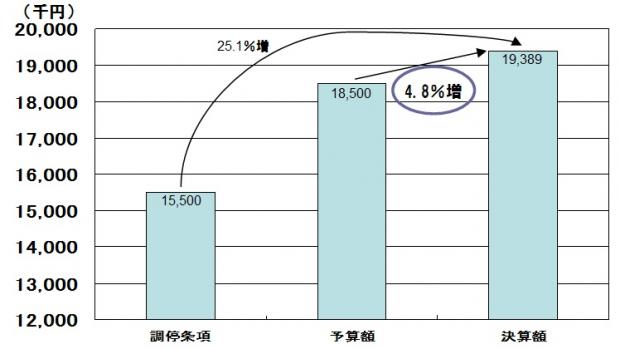 H25決算・営業利益（本業利益）の比較