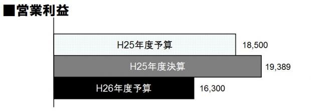 H25決算・H26営業利益