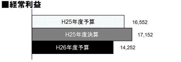 H25決算・H26予算経常利益