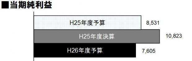 H25決算・H26予算当期純利益