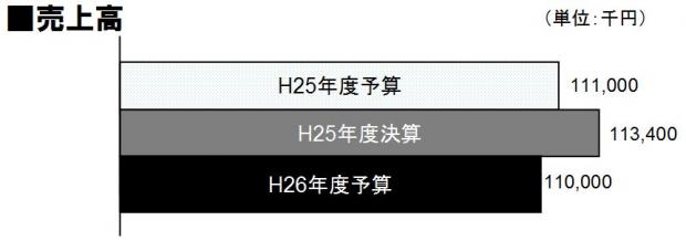 H25決算・H26予算売上高