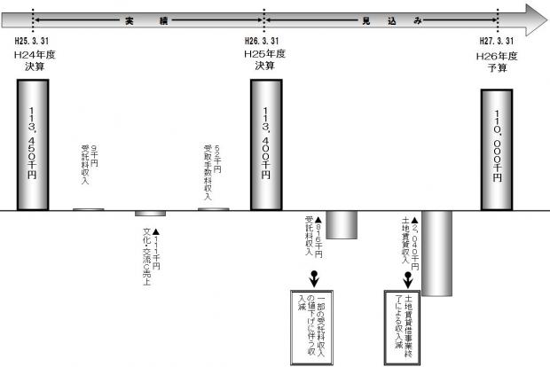 H25決算・H26予算売上高増減の主な要因