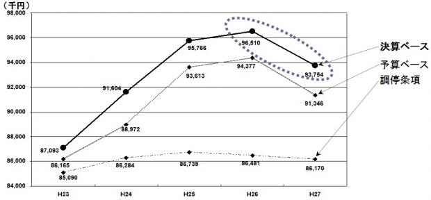 H25決算・期末資金残高の推移