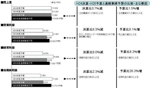 H25売上高利益ベースの推移