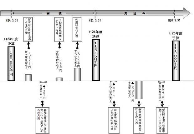 H25売上高増減の主な要因