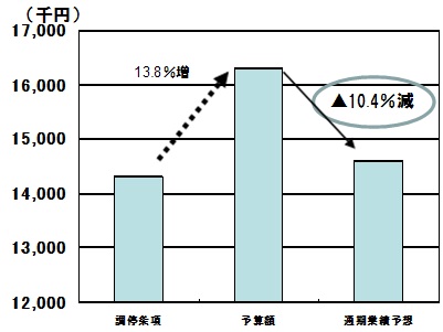 平成26年度営業利益（本業利益）の比較