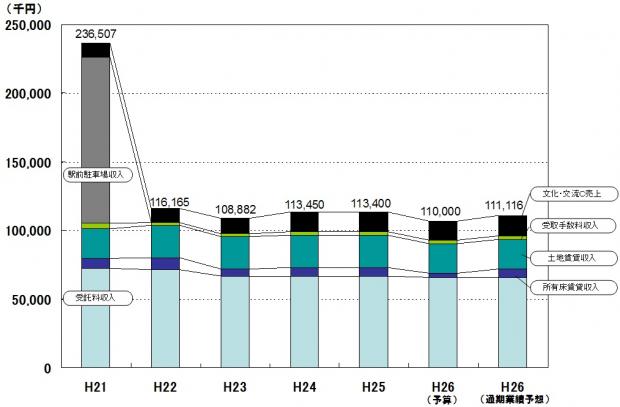 H26事業別売上高の推移