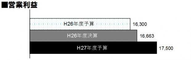 H26決算・H27予算営業利益