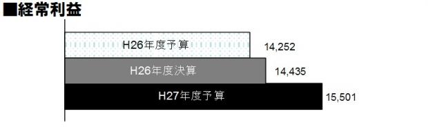 H26決算・H27予算経常利益