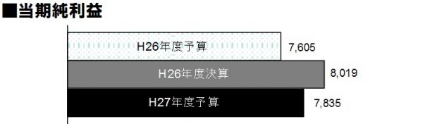 H26決算・H27予算当期純利益