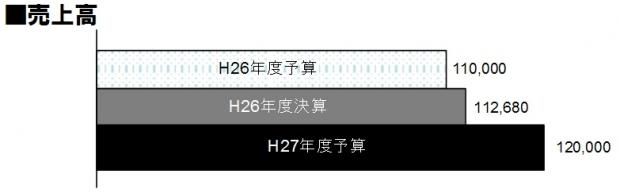 H26決算・H27予算売上高