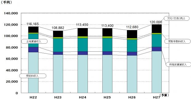 H26決算・H27予算事業別売上高の推移