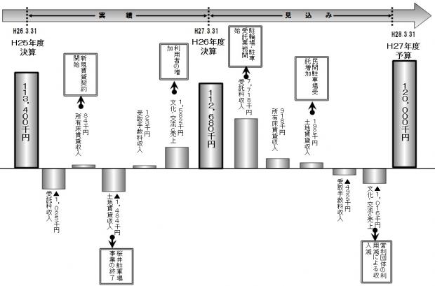 H26決算・H27予算売上高増減の主な要因