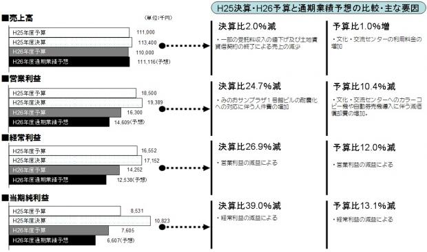 h26売上高・利益ベースの推移