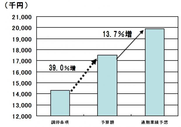 平成27年度営業利益（本業利益）の比較