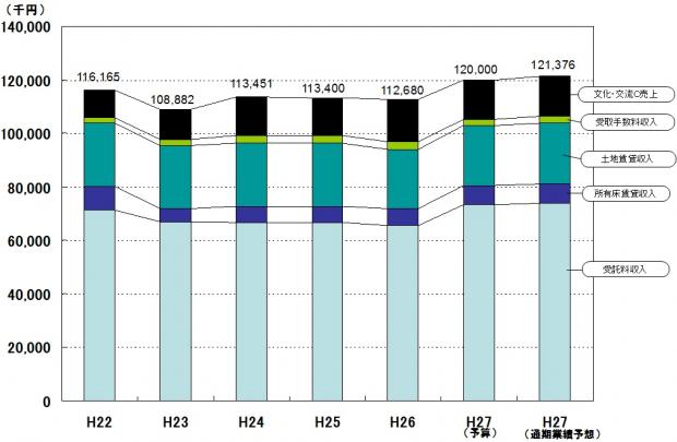 H27事業別売上高の推移