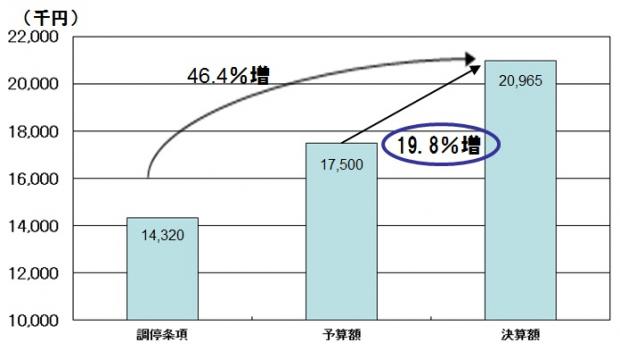 H27決算・営業利益の比較