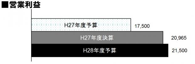 H27決算・H28予算営業利益