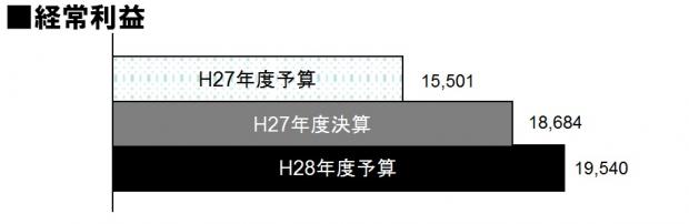 H27決算・H28予算経常利益