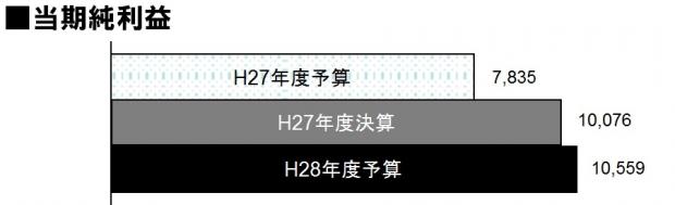 H27決算・H28予算当期純利益