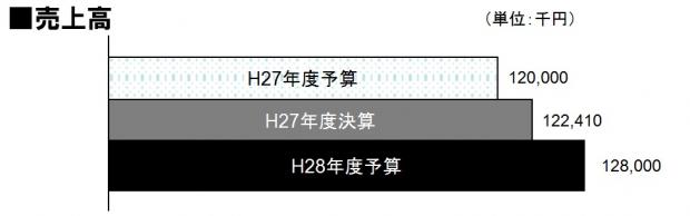 H27決算・H28予算売上高